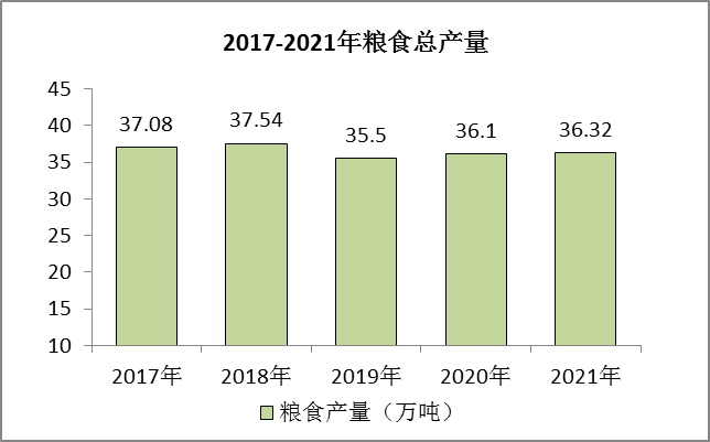 麻城市2021年國民經(jīng)濟(jì)和社會(huì)發(fā)展統(tǒng)計(jì)公報(bào)
