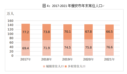 2021年雅安市國民經(jīng)濟(jì)和社會發(fā)展統(tǒng)計(jì)公報