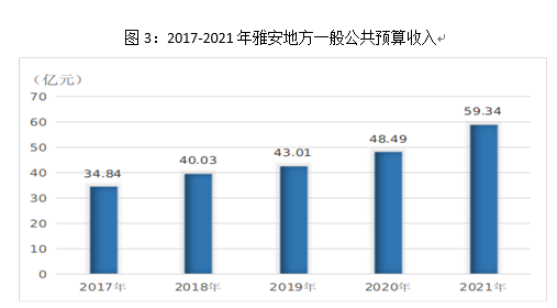 2021年雅安市國民經(jīng)濟(jì)和社會發(fā)展統(tǒng)計(jì)公報