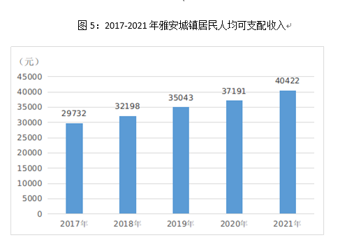 2021年雅安市國民經(jīng)濟(jì)和社會發(fā)展統(tǒng)計(jì)公報