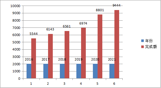 達(dá)日縣2021年國(guó)民經(jīng)濟(jì)和社會(huì)發(fā)展統(tǒng)計(jì)公報(bào)