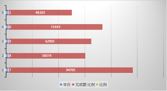 達(dá)日縣2021年國(guó)民經(jīng)濟(jì)和社會(huì)發(fā)展統(tǒng)計(jì)公報(bào)