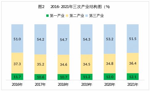 官宣2021年河源國(guó)民經(jīng)濟(jì)和社會(huì)發(fā)展統(tǒng)計(jì)公報(bào)出爐
