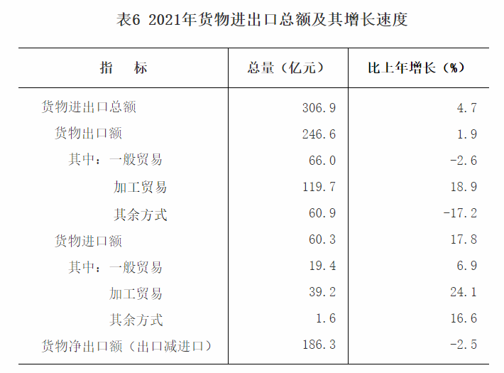 官宣2021年河源國(guó)民經(jīng)濟(jì)和社會(huì)發(fā)展統(tǒng)計(jì)公報(bào)出爐