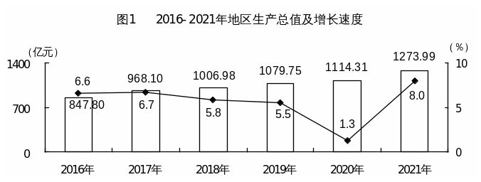 官宣2021年河源國(guó)民經(jīng)濟(jì)和社會(huì)發(fā)展統(tǒng)計(jì)公報(bào)出爐