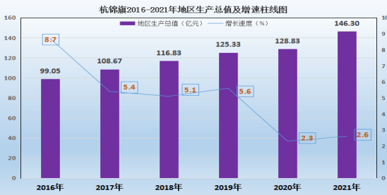杭錦旗2021年國(guó)民經(jīng)濟(jì)和社會(huì)發(fā)展統(tǒng)計(jì)公報(bào)
