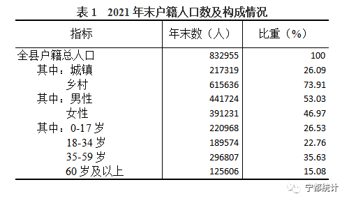 寧都縣2021年國民經(jīng)濟和社會發(fā)展統(tǒng)計公報