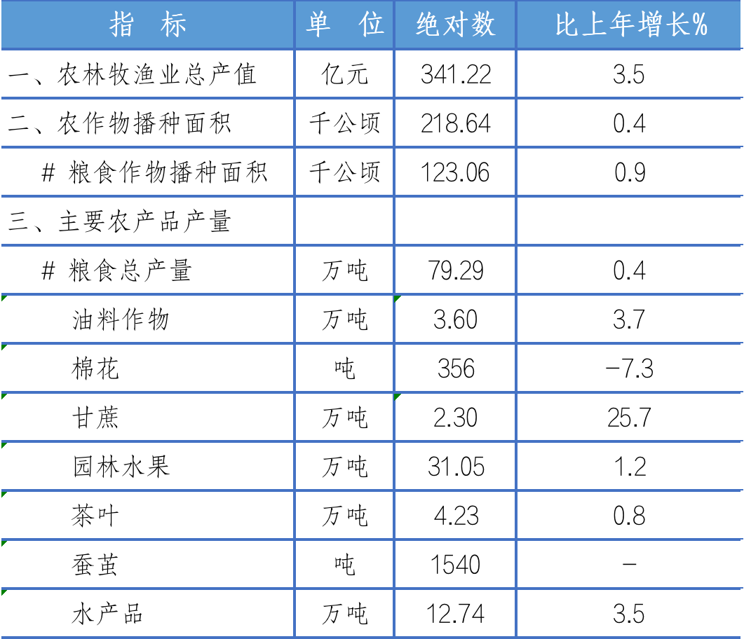 2021年紹興市國民經(jīng)濟和社會發(fā)展統(tǒng)計公報