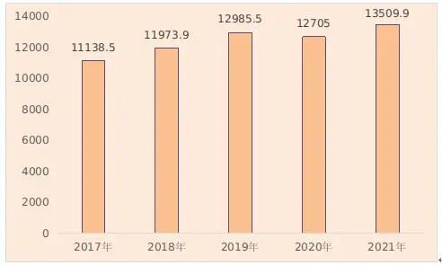 【統(tǒng)計(jì)公報(bào)】河北省2021年國(guó)民經(jīng)濟(jì)和社會(huì)發(fā)展統(tǒng)計(jì)公報(bào)