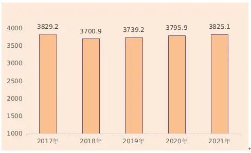 【統(tǒng)計(jì)公報(bào)】河北省2021年國(guó)民經(jīng)濟(jì)和社會(huì)發(fā)展統(tǒng)計(jì)公報(bào)