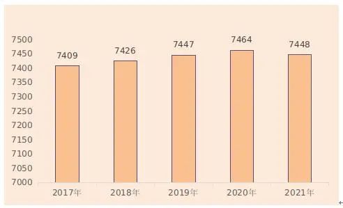 【統(tǒng)計(jì)公報(bào)】河北省2021年國(guó)民經(jīng)濟(jì)和社會(huì)發(fā)展統(tǒng)計(jì)公報(bào)