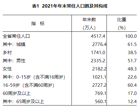 江西省2021年國(guó)民經(jīng)濟(jì)和社會(huì)發(fā)展統(tǒng)計(jì)公報(bào)發(fā)布