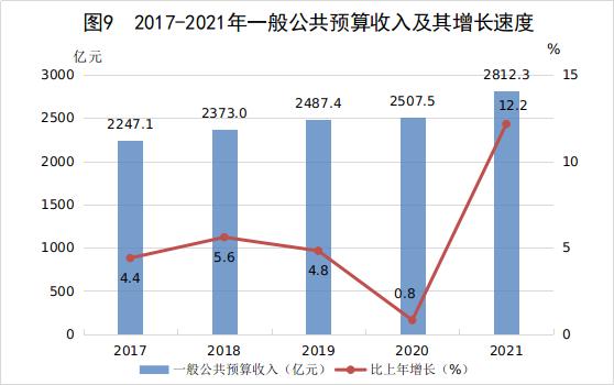 江西省2021年國(guó)民經(jīng)濟(jì)和社會(huì)發(fā)展統(tǒng)計(jì)公報(bào)發(fā)布