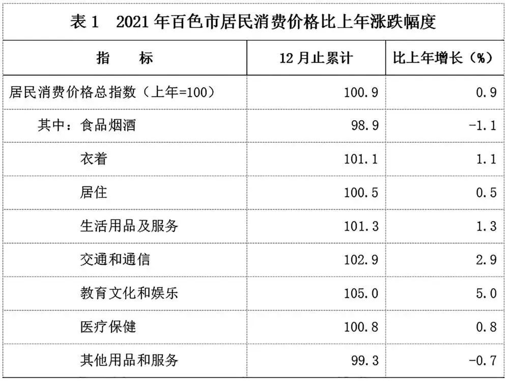 2021年百色市國民經(jīng)濟和社會發(fā)展統(tǒng)計公報發(fā)布