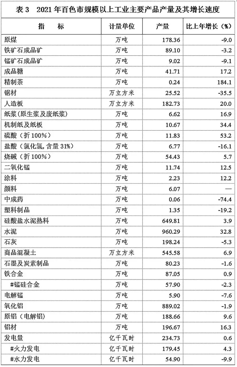 2021年百色市國民經(jīng)濟和社會發(fā)展統(tǒng)計公報發(fā)布