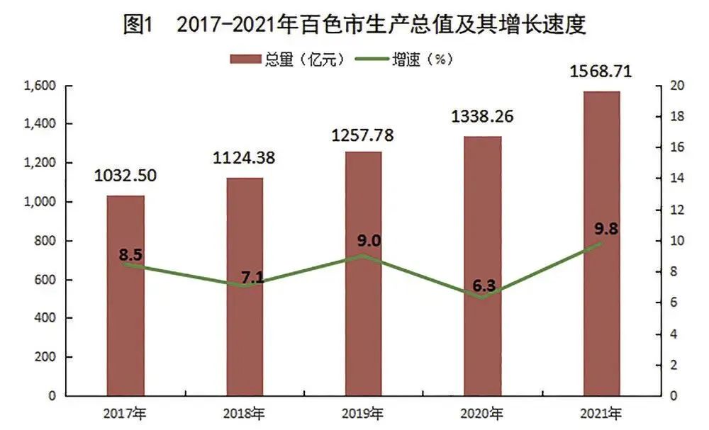2021年百色市國民經(jīng)濟和社會發(fā)展統(tǒng)計公報發(fā)布