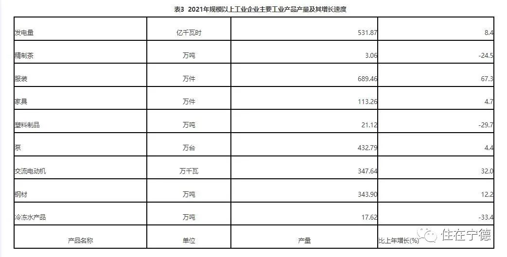 最新2021年寧德市國民經(jīng)濟(jì)和社會發(fā)展統(tǒng)計(jì)公報(bào)出爐