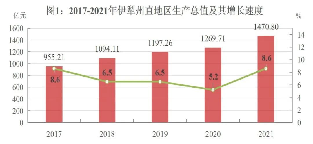 伊犁哈薩克自治州2021年國民經(jīng)濟(jì)和社會發(fā)展統(tǒng)計(jì)公報(bào)