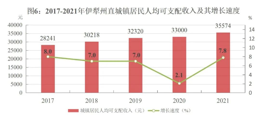 伊犁哈薩克自治州2021年國民經(jīng)濟(jì)和社會發(fā)展統(tǒng)計(jì)公報(bào)