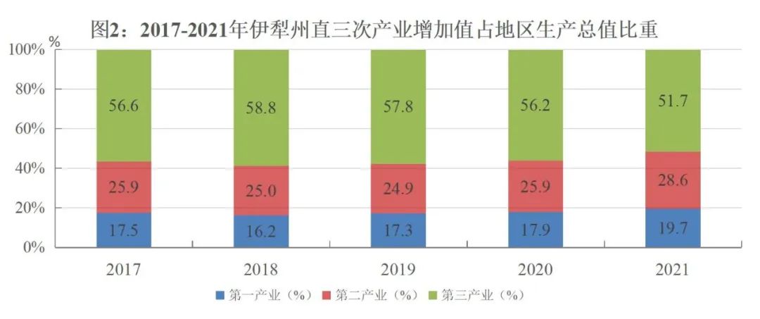 伊犁哈薩克自治州2021年國民經(jīng)濟(jì)和社會發(fā)展統(tǒng)計(jì)公報(bào)