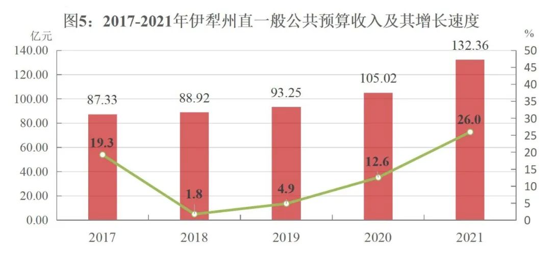 伊犁哈薩克自治州2021年國民經(jīng)濟(jì)和社會發(fā)展統(tǒng)計(jì)公報(bào)