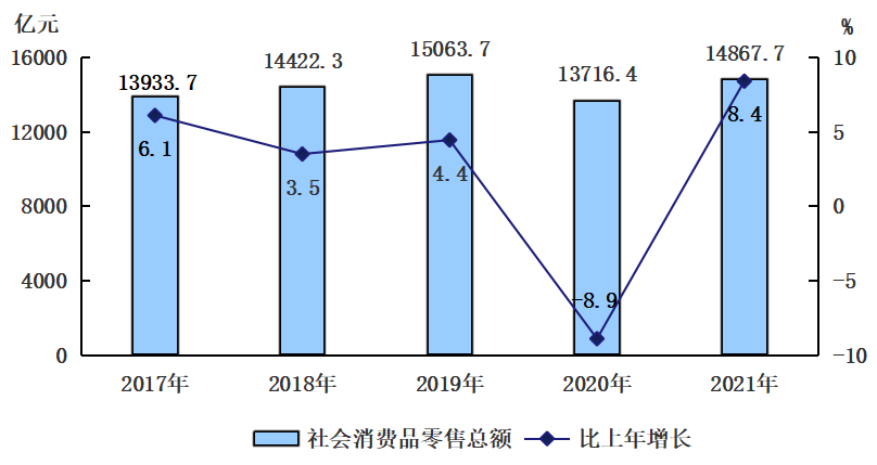 北京市2021年國民經(jīng)濟和社會發(fā)展統(tǒng)計公報發(fā)布