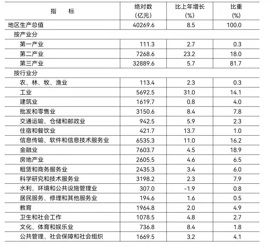 北京市2021年國民經(jīng)濟和社會發(fā)展統(tǒng)計公報發(fā)布