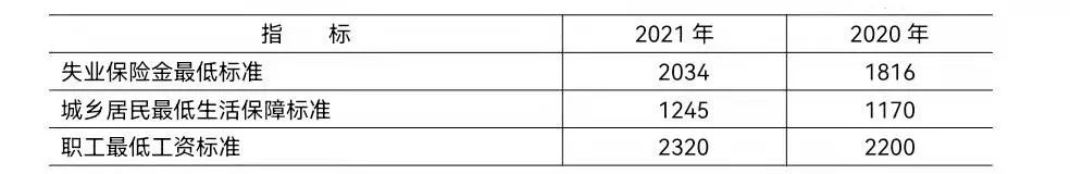 北京市2021年國民經(jīng)濟和社會發(fā)展統(tǒng)計公報發(fā)布