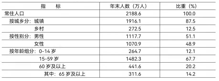 北京市2021年國民經(jīng)濟和社會發(fā)展統(tǒng)計公報發(fā)布