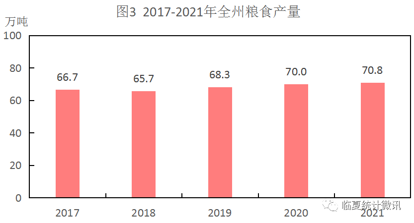 臨夏回族自治州2021年國(guó)民經(jīng)濟(jì)和社會(huì)發(fā)展統(tǒng)計(jì)公報(bào)