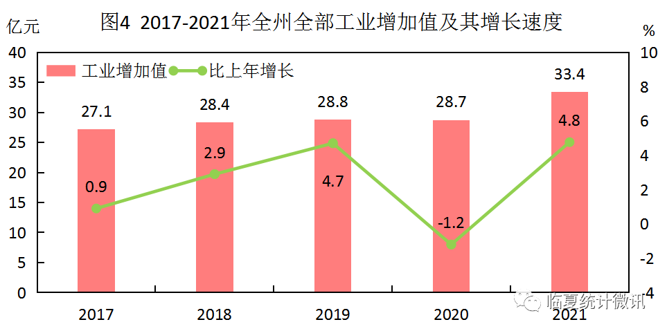 臨夏回族自治州2021年國(guó)民經(jīng)濟(jì)和社會(huì)發(fā)展統(tǒng)計(jì)公報(bào)