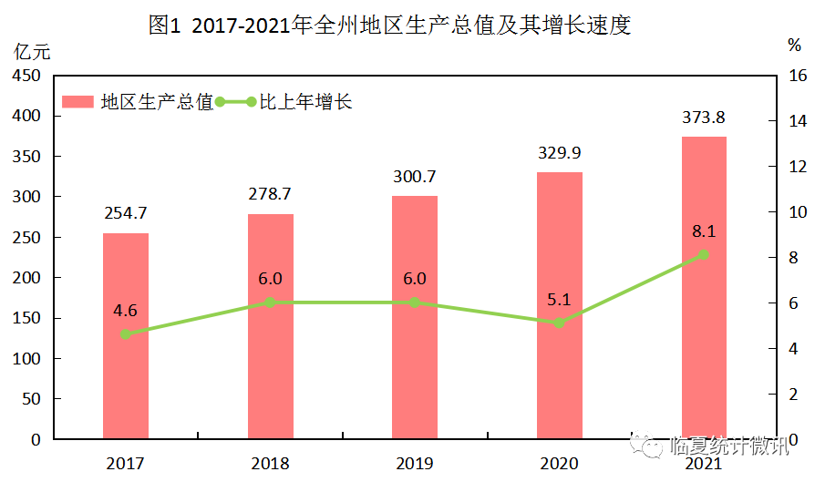臨夏回族自治州2021年國(guó)民經(jīng)濟(jì)和社會(huì)發(fā)展統(tǒng)計(jì)公報(bào)