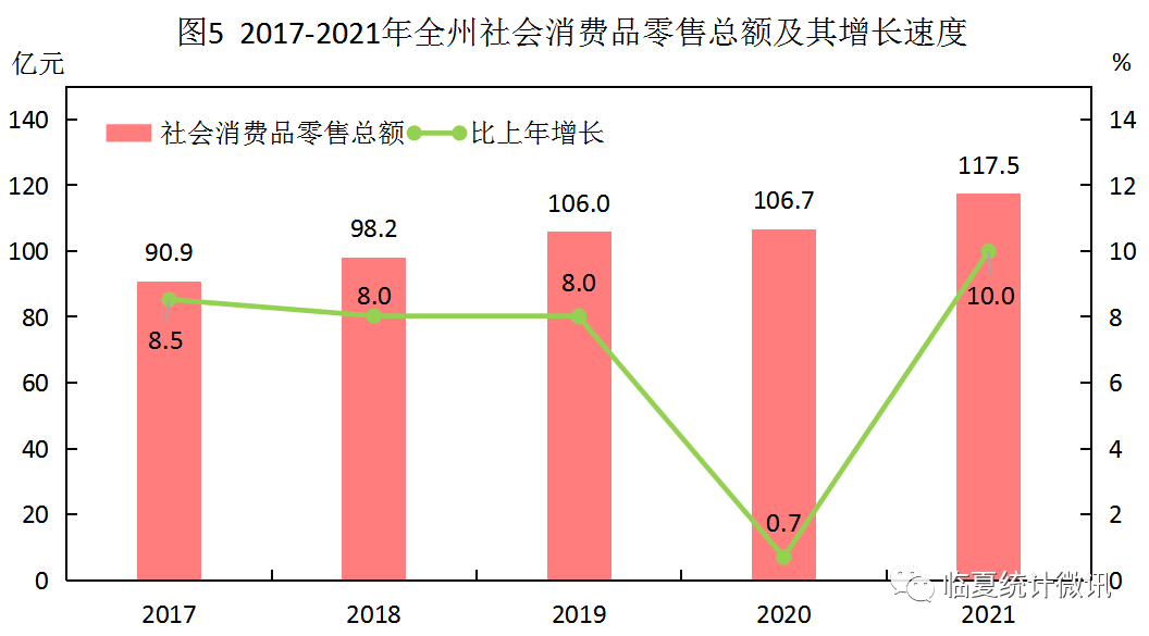 臨夏回族自治州2021年國(guó)民經(jīng)濟(jì)和社會(huì)發(fā)展統(tǒng)計(jì)公報(bào)
