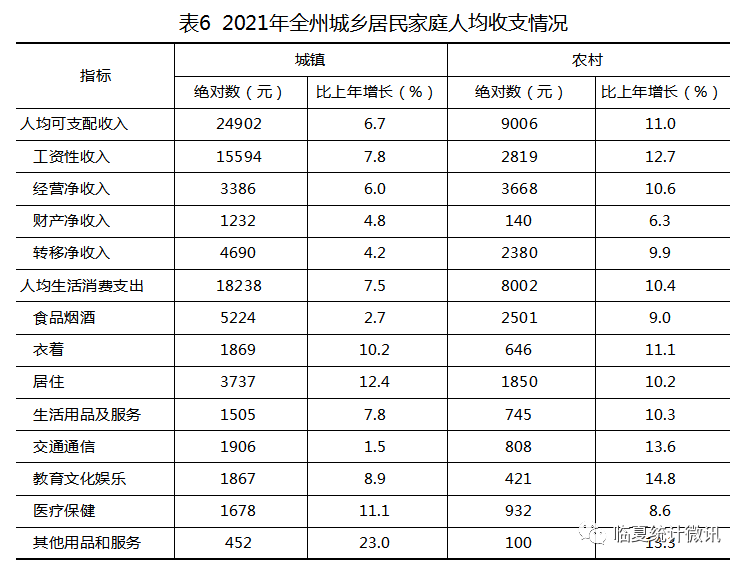 臨夏回族自治州2021年國(guó)民經(jīng)濟(jì)和社會(huì)發(fā)展統(tǒng)計(jì)公報(bào)