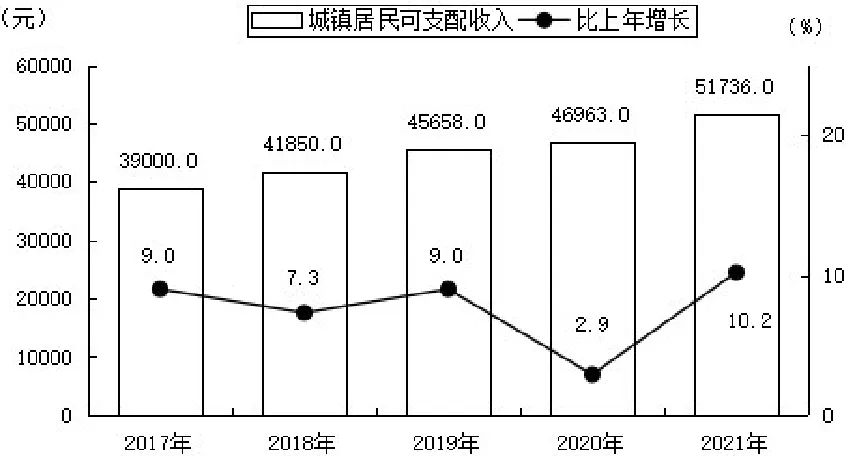 克拉瑪依市2021年國民經(jīng)濟和社會發(fā)展統(tǒng)計公報發(fā)布