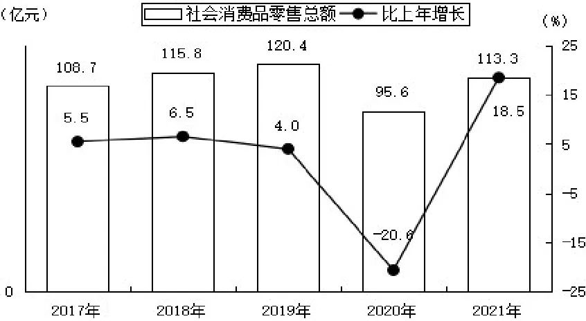 克拉瑪依市2021年國民經(jīng)濟和社會發(fā)展統(tǒng)計公報發(fā)布