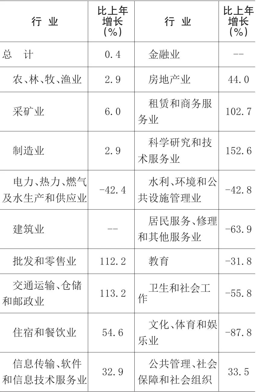 克拉瑪依市2021年國民經(jīng)濟和社會發(fā)展統(tǒng)計公報發(fā)布