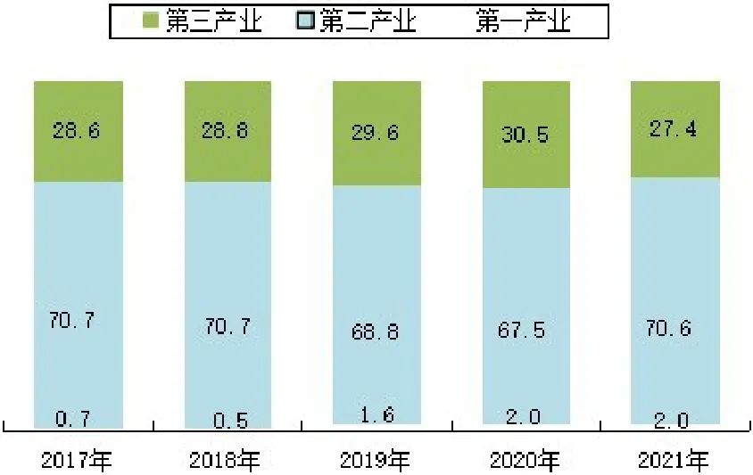 克拉瑪依市2021年國民經(jīng)濟和社會發(fā)展統(tǒng)計公報發(fā)布