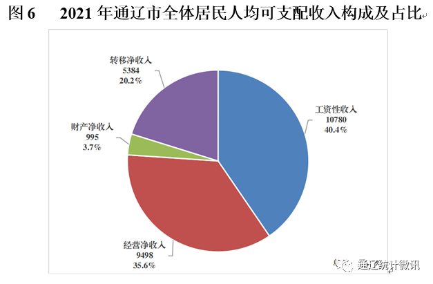 【權(quán)威發(fā)布】通遼市2021年國民經(jīng)濟(jì)和社會(huì)發(fā)展統(tǒng)計(jì)公報(bào)
