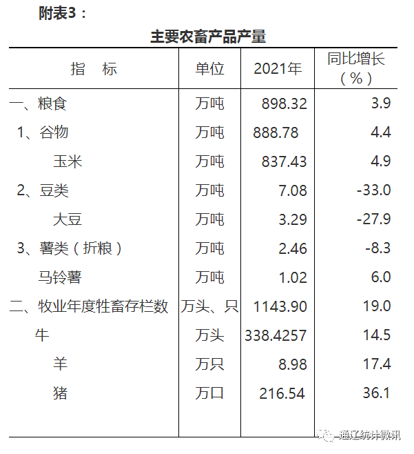 【權(quán)威發(fā)布】通遼市2021年國民經(jīng)濟(jì)和社會(huì)發(fā)展統(tǒng)計(jì)公報(bào)