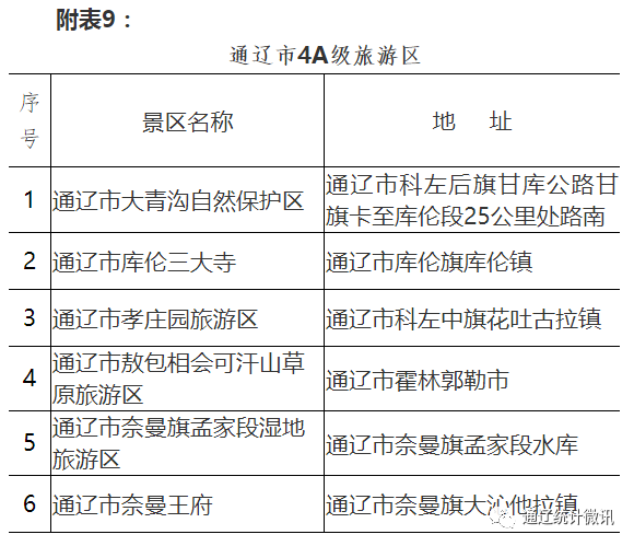 【權(quán)威發(fā)布】通遼市2021年國民經(jīng)濟(jì)和社會(huì)發(fā)展統(tǒng)計(jì)公報(bào)