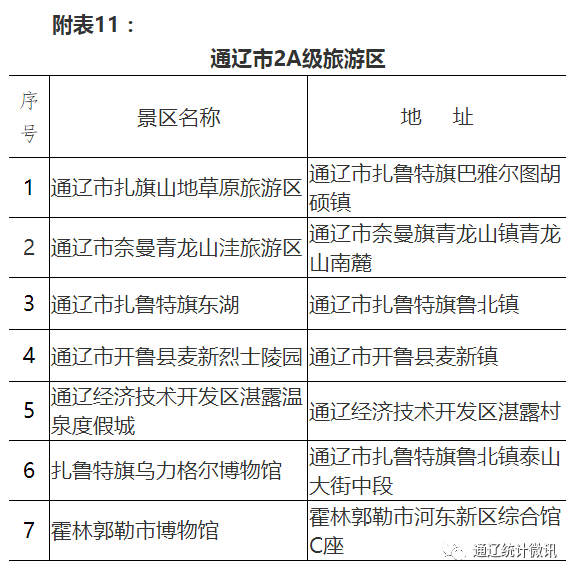 【權(quán)威發(fā)布】通遼市2021年國民經(jīng)濟(jì)和社會(huì)發(fā)展統(tǒng)計(jì)公報(bào)