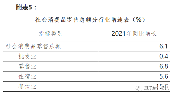 【權(quán)威發(fā)布】通遼市2021年國民經(jīng)濟(jì)和社會(huì)發(fā)展統(tǒng)計(jì)公報(bào)