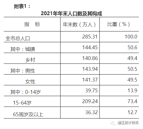 【權(quán)威發(fā)布】通遼市2021年國民經(jīng)濟(jì)和社會(huì)發(fā)展統(tǒng)計(jì)公報(bào)