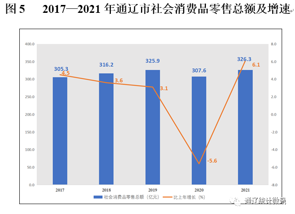 【權(quán)威發(fā)布】通遼市2021年國民經(jīng)濟(jì)和社會(huì)發(fā)展統(tǒng)計(jì)公報(bào)