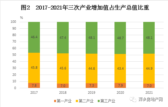 剛剛發(fā)布萍鄉(xiāng)市2021年國民經(jīng)濟和社會發(fā)展統(tǒng)計公報