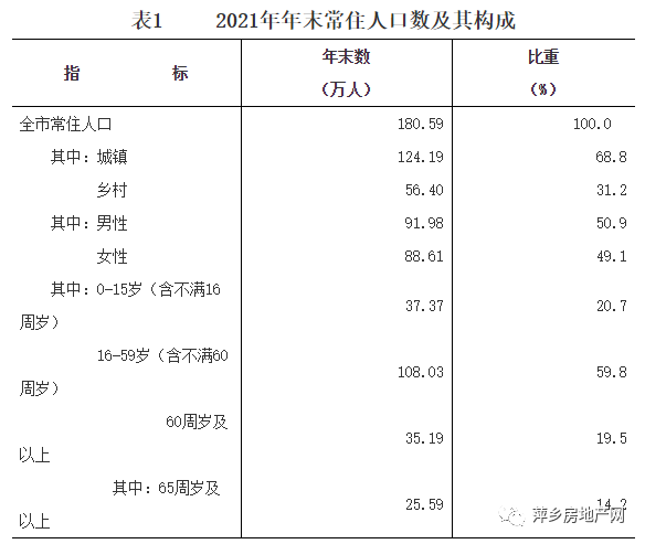剛剛發(fā)布萍鄉(xiāng)市2021年國民經(jīng)濟和社會發(fā)展統(tǒng)計公報