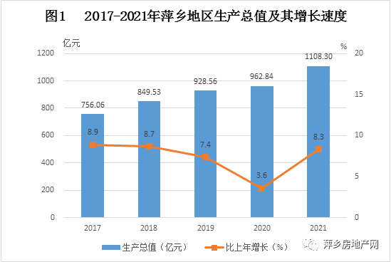 剛剛發(fā)布萍鄉(xiāng)市2021年國民經(jīng)濟和社會發(fā)展統(tǒng)計公報