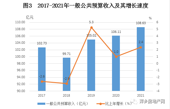 剛剛發(fā)布萍鄉(xiāng)市2021年國民經(jīng)濟和社會發(fā)展統(tǒng)計公報