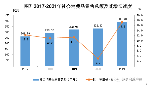 剛剛發(fā)布萍鄉(xiāng)市2021年國民經(jīng)濟和社會發(fā)展統(tǒng)計公報